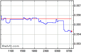 Bulgarian Lev - US Dollar Intraday Forex Chart